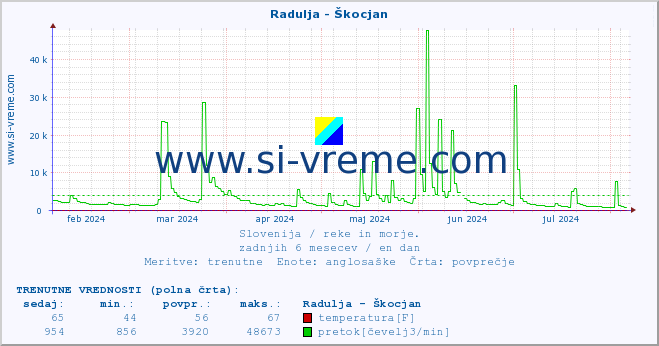 POVPREČJE :: Radulja - Škocjan :: temperatura | pretok | višina :: zadnje leto / en dan.