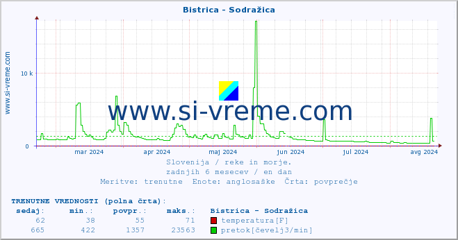 POVPREČJE :: Bistrica - Sodražica :: temperatura | pretok | višina :: zadnje leto / en dan.