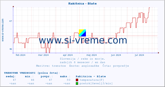 POVPREČJE :: Rakitnica - Blate :: temperatura | pretok | višina :: zadnje leto / en dan.