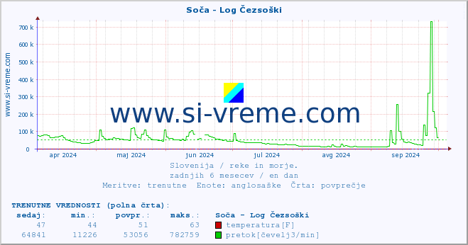 POVPREČJE :: Soča - Log Čezsoški :: temperatura | pretok | višina :: zadnje leto / en dan.