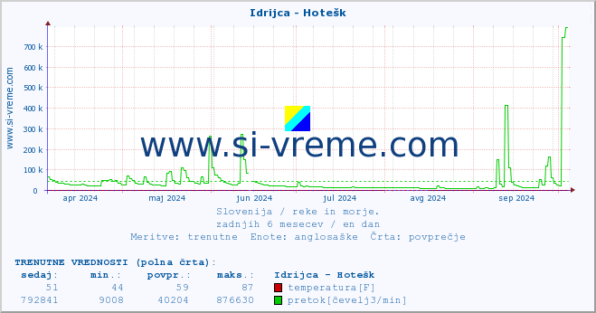 POVPREČJE :: Idrijca - Hotešk :: temperatura | pretok | višina :: zadnje leto / en dan.