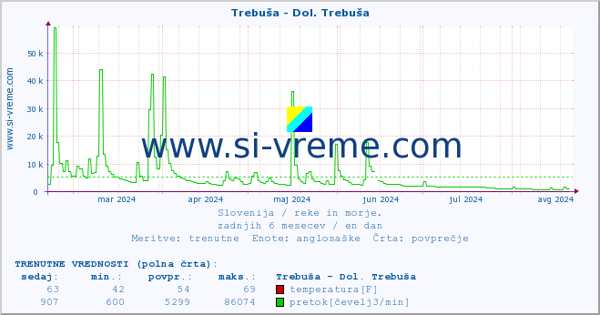 POVPREČJE :: Trebuša - Dol. Trebuša :: temperatura | pretok | višina :: zadnje leto / en dan.