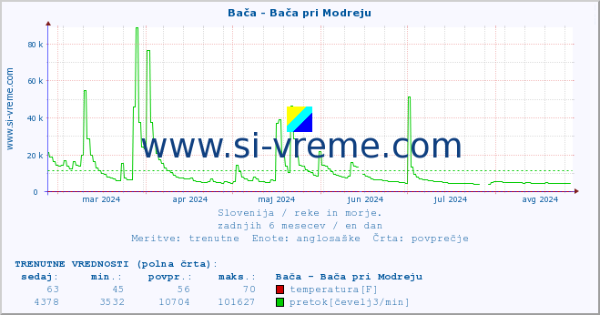 POVPREČJE :: Bača - Bača pri Modreju :: temperatura | pretok | višina :: zadnje leto / en dan.