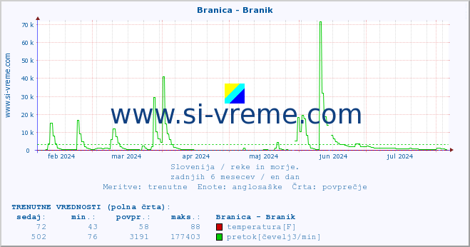 POVPREČJE :: Branica - Branik :: temperatura | pretok | višina :: zadnje leto / en dan.