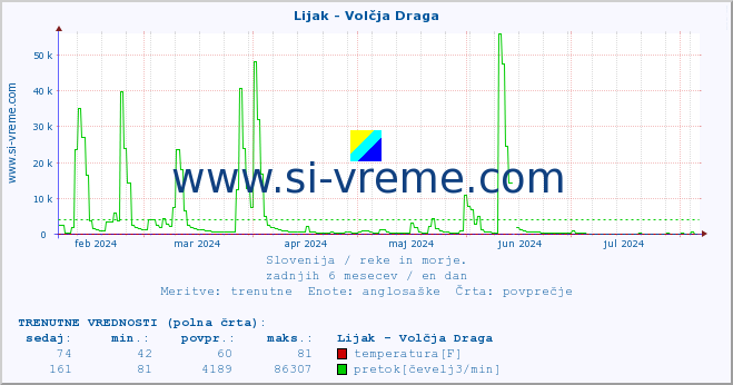 POVPREČJE :: Lijak - Volčja Draga :: temperatura | pretok | višina :: zadnje leto / en dan.