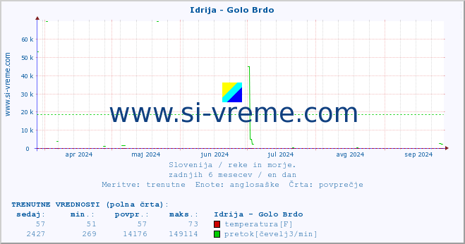 POVPREČJE :: Idrija - Golo Brdo :: temperatura | pretok | višina :: zadnje leto / en dan.