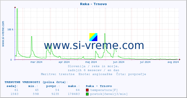 POVPREČJE :: Reka - Trnovo :: temperatura | pretok | višina :: zadnje leto / en dan.