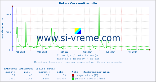 POVPREČJE :: Reka - Cerkvenikov mlin :: temperatura | pretok | višina :: zadnje leto / en dan.