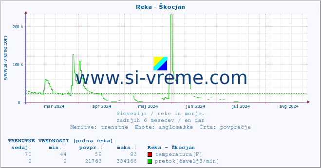 POVPREČJE :: Reka - Škocjan :: temperatura | pretok | višina :: zadnje leto / en dan.