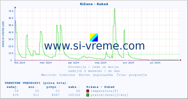 POVPREČJE :: Rižana - Kubed :: temperatura | pretok | višina :: zadnje leto / en dan.