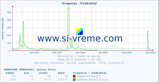 POVPREČJE :: Dragonja - Podkaštel :: temperatura | pretok | višina :: zadnje leto / en dan.