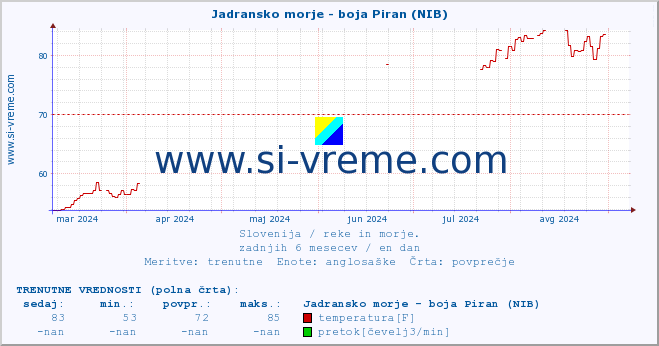 POVPREČJE :: Jadransko morje - boja Piran (NIB) :: temperatura | pretok | višina :: zadnje leto / en dan.