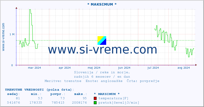 POVPREČJE :: * MAKSIMUM * :: temperatura | pretok | višina :: zadnje leto / en dan.