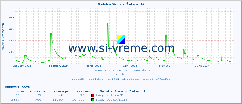  :: Selška Sora - Železniki :: temperature | flow | height :: last year / one day.