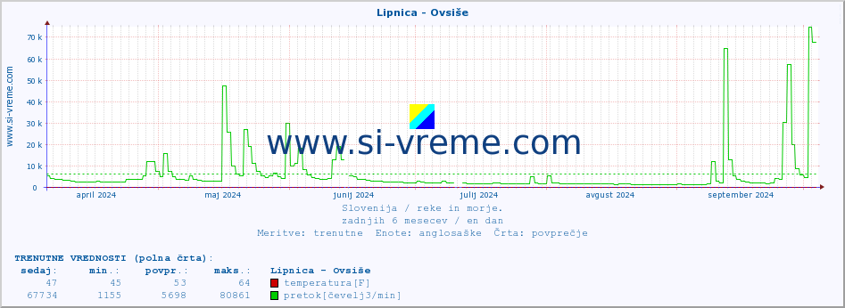 POVPREČJE :: Lipnica - Ovsiše :: temperatura | pretok | višina :: zadnje leto / en dan.