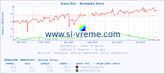 POVPREČJE :: Sava Dol. - Kranjska Gora :: temperatura | pretok | višina :: zadnje leto / en dan.