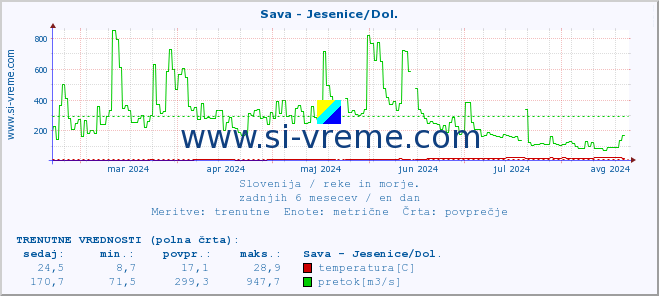 POVPREČJE :: Sava - Jesenice/Dol. :: temperatura | pretok | višina :: zadnje leto / en dan.