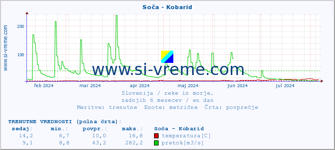 POVPREČJE :: Soča - Kobarid :: temperatura | pretok | višina :: zadnje leto / en dan.