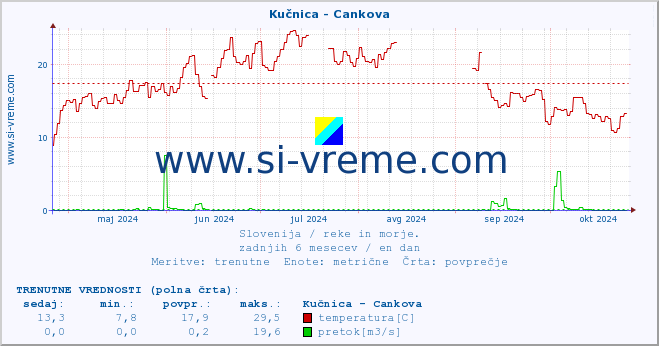 POVPREČJE :: Kučnica - Cankova :: temperatura | pretok | višina :: zadnje leto / en dan.