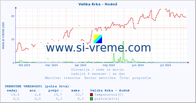 POVPREČJE :: Velika Krka - Hodoš :: temperatura | pretok | višina :: zadnje leto / en dan.