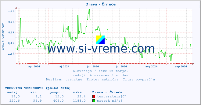 POVPREČJE :: Drava - Črneče :: temperatura | pretok | višina :: zadnje leto / en dan.