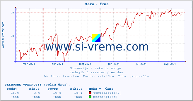 POVPREČJE :: Meža -  Črna :: temperatura | pretok | višina :: zadnje leto / en dan.