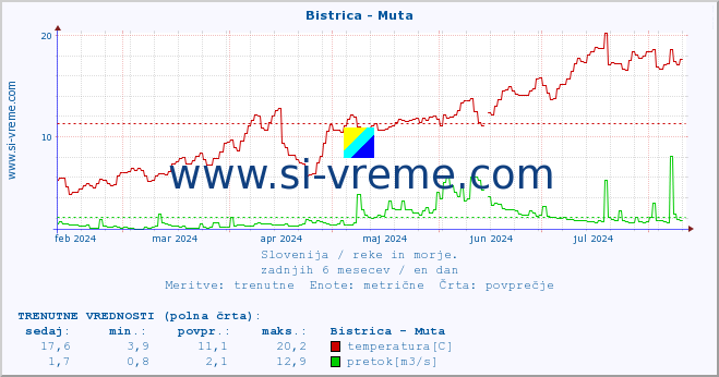 POVPREČJE :: Bistrica - Muta :: temperatura | pretok | višina :: zadnje leto / en dan.