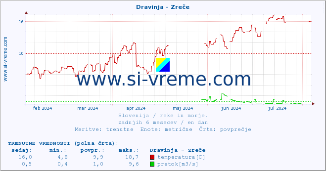 POVPREČJE :: Dravinja - Zreče :: temperatura | pretok | višina :: zadnje leto / en dan.