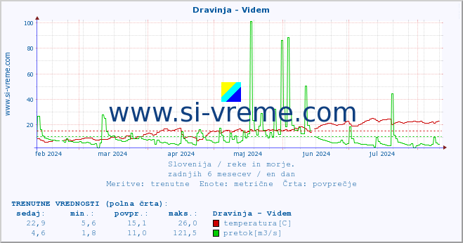 POVPREČJE :: Dravinja - Videm :: temperatura | pretok | višina :: zadnje leto / en dan.