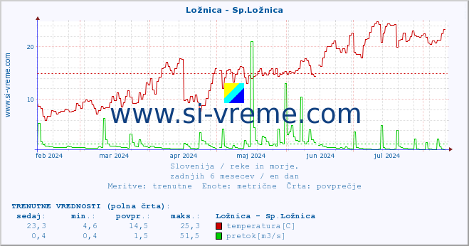 POVPREČJE :: Ložnica - Sp.Ložnica :: temperatura | pretok | višina :: zadnje leto / en dan.