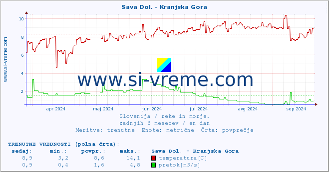 POVPREČJE :: Sava Dol. - Kranjska Gora :: temperatura | pretok | višina :: zadnje leto / en dan.