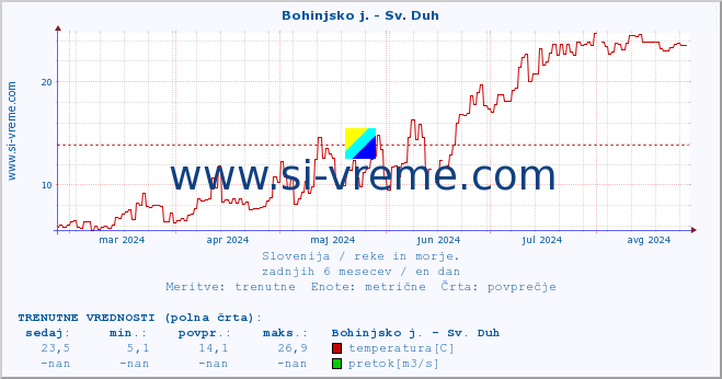 POVPREČJE :: Bohinjsko j. - Sv. Duh :: temperatura | pretok | višina :: zadnje leto / en dan.