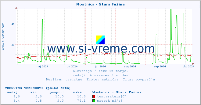 POVPREČJE :: Mostnica - Stara Fužina :: temperatura | pretok | višina :: zadnje leto / en dan.