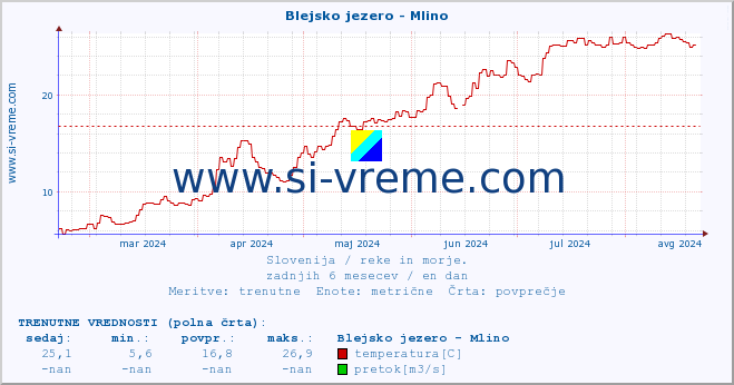 POVPREČJE :: Blejsko jezero - Mlino :: temperatura | pretok | višina :: zadnje leto / en dan.