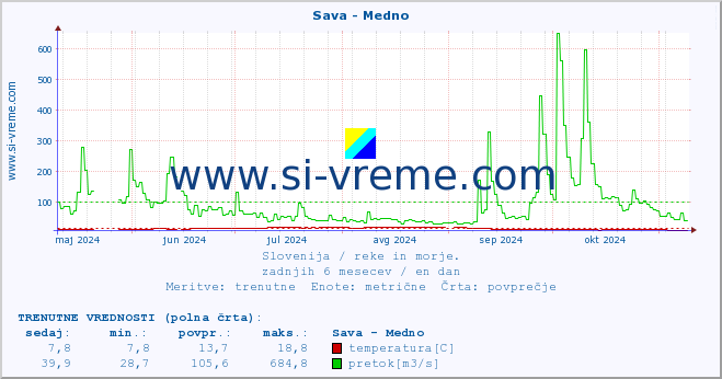 POVPREČJE :: Sava - Medno :: temperatura | pretok | višina :: zadnje leto / en dan.