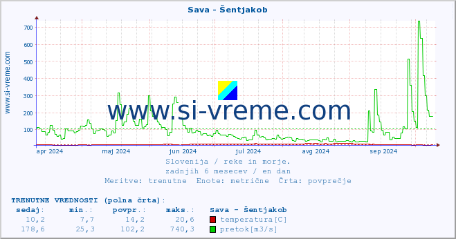 POVPREČJE :: Sava - Šentjakob :: temperatura | pretok | višina :: zadnje leto / en dan.