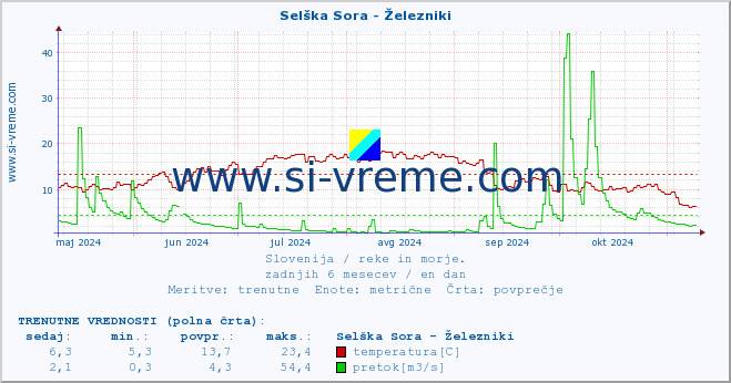 POVPREČJE :: Selška Sora - Železniki :: temperatura | pretok | višina :: zadnje leto / en dan.