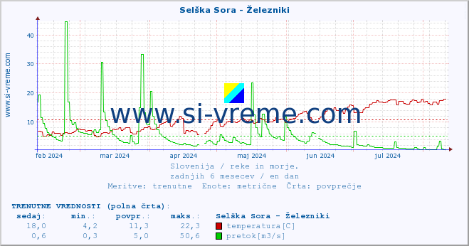 POVPREČJE :: Selška Sora - Železniki :: temperatura | pretok | višina :: zadnje leto / en dan.