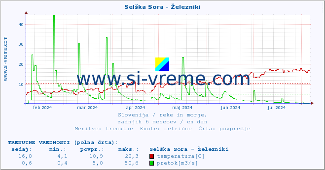 POVPREČJE :: Selška Sora - Železniki :: temperatura | pretok | višina :: zadnje leto / en dan.