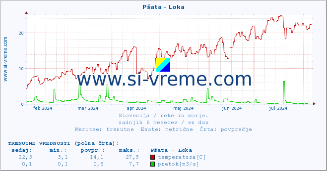 POVPREČJE :: Pšata - Loka :: temperatura | pretok | višina :: zadnje leto / en dan.