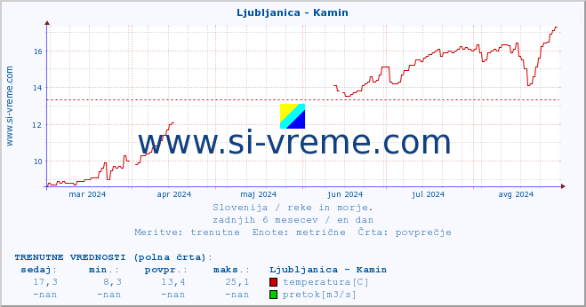 POVPREČJE :: Ljubljanica - Kamin :: temperatura | pretok | višina :: zadnje leto / en dan.