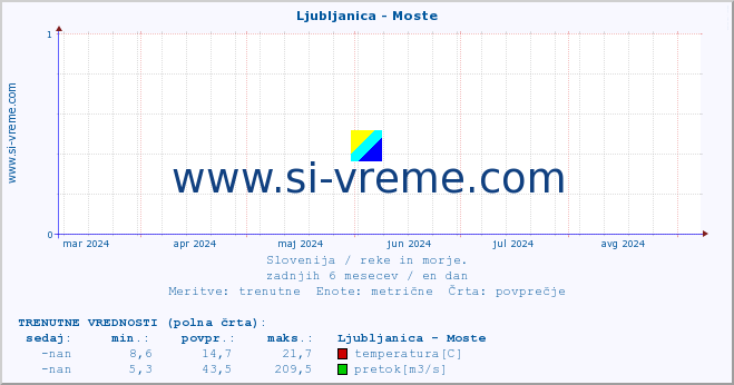 POVPREČJE :: Ljubljanica - Moste :: temperatura | pretok | višina :: zadnje leto / en dan.