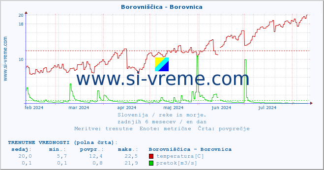 POVPREČJE :: Borovniščica - Borovnica :: temperatura | pretok | višina :: zadnje leto / en dan.