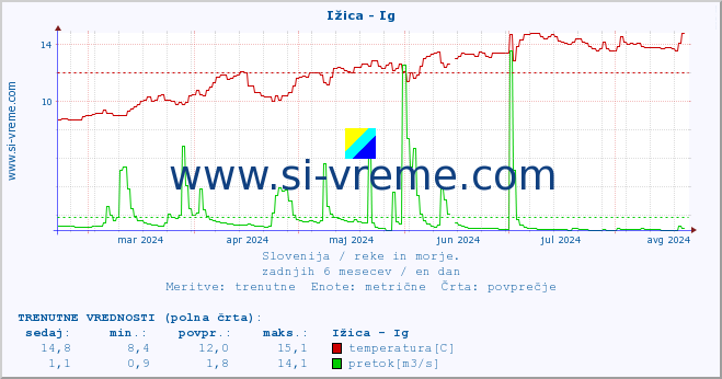 POVPREČJE :: Ižica - Ig :: temperatura | pretok | višina :: zadnje leto / en dan.