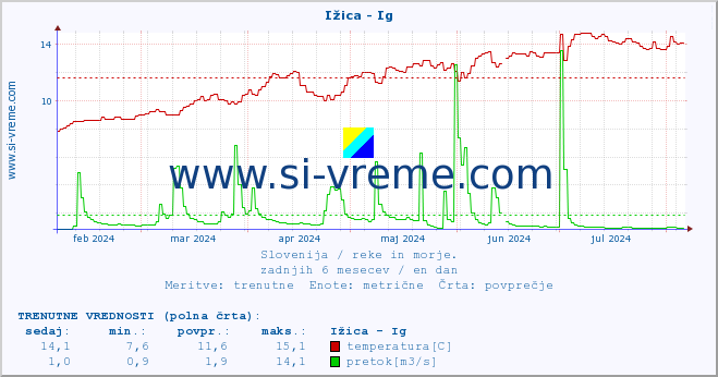 POVPREČJE :: Ižica - Ig :: temperatura | pretok | višina :: zadnje leto / en dan.