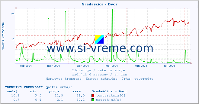 POVPREČJE :: Gradaščica - Dvor :: temperatura | pretok | višina :: zadnje leto / en dan.