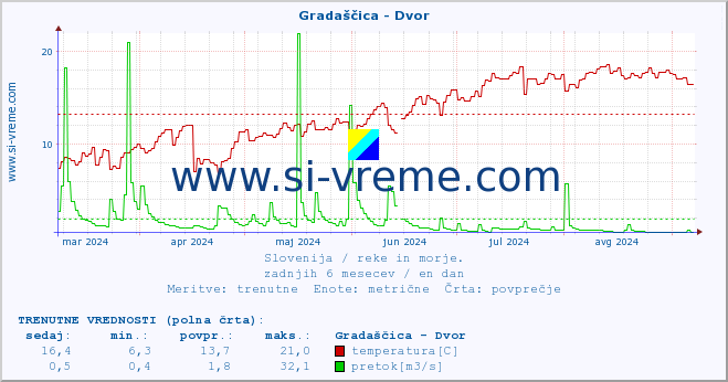 POVPREČJE :: Gradaščica - Dvor :: temperatura | pretok | višina :: zadnje leto / en dan.