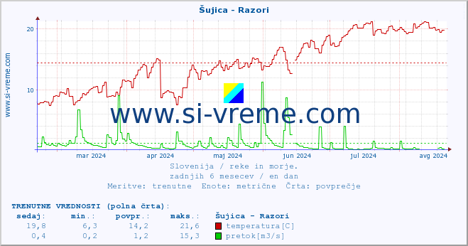 POVPREČJE :: Šujica - Razori :: temperatura | pretok | višina :: zadnje leto / en dan.