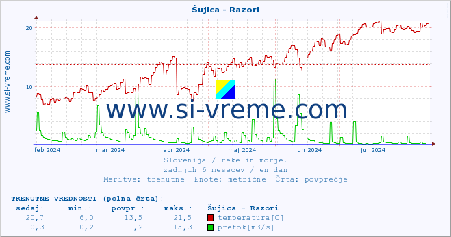 POVPREČJE :: Šujica - Razori :: temperatura | pretok | višina :: zadnje leto / en dan.