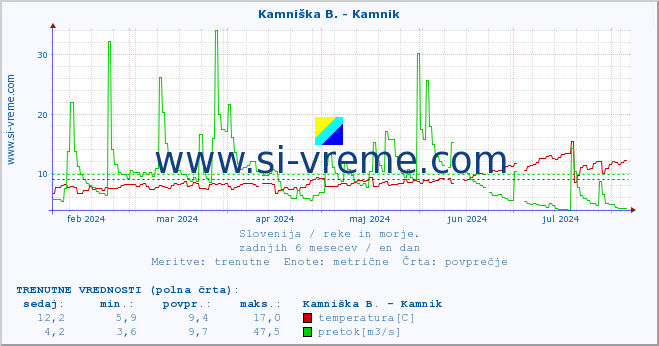 POVPREČJE :: Stržen - Gor. Jezero :: temperatura | pretok | višina :: zadnje leto / en dan.